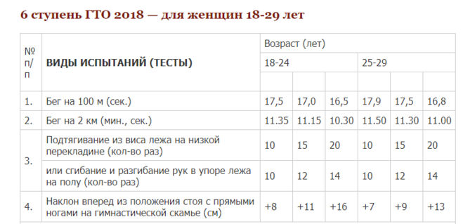 Гто 1 2 3 ступени