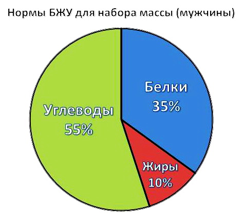 как рассчитать бжу для набора массы мужчин