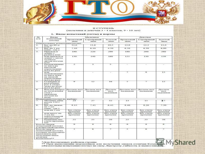 Нормы гто для мальчиков 11. Нормы ГТО по возрастам для школьников. Ступени ГТО по возрастам.
