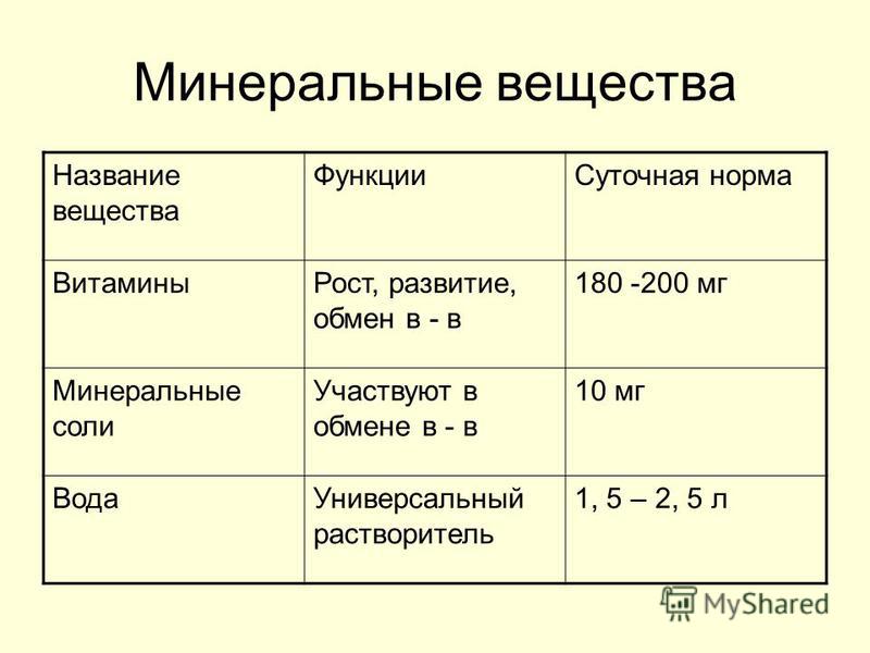 Суточная потребность в белках