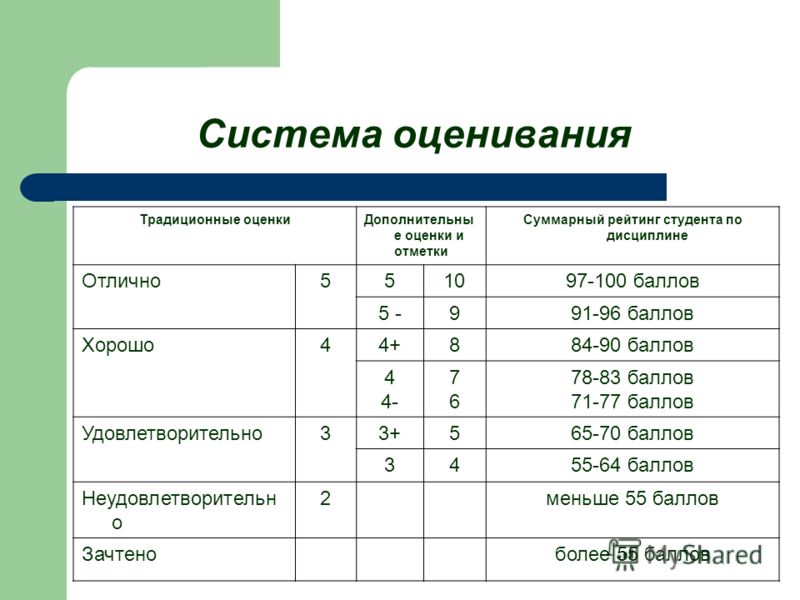 Е оценишь. Система 100% 100 бальная оценивания. Оценки по стобальной системе. Оценки в баллах. Система оценивания в баллах.