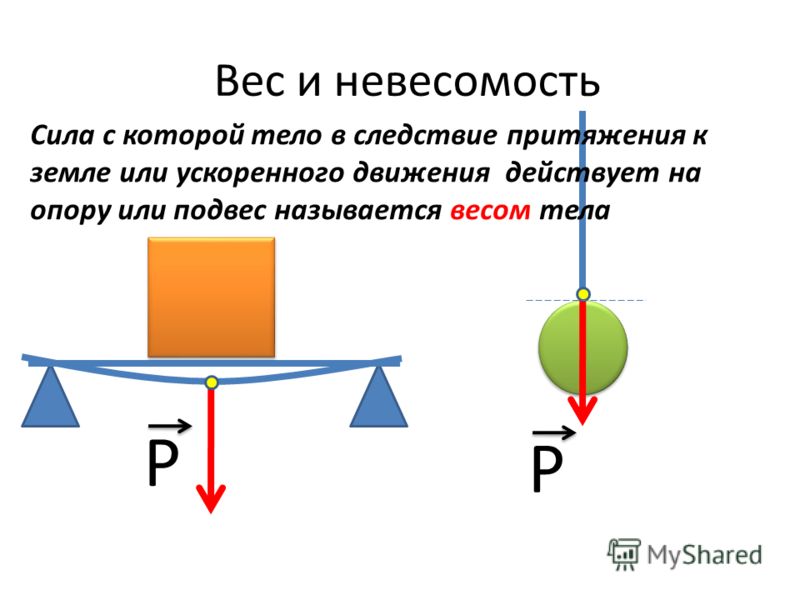 Изображение веса тела. Физика 10 класс вес тела Невесомость. Вес тела Невесомость перегрузки 10 класс. Вес тела физика 10 класс. Вес тела Невесомость 7 класс.