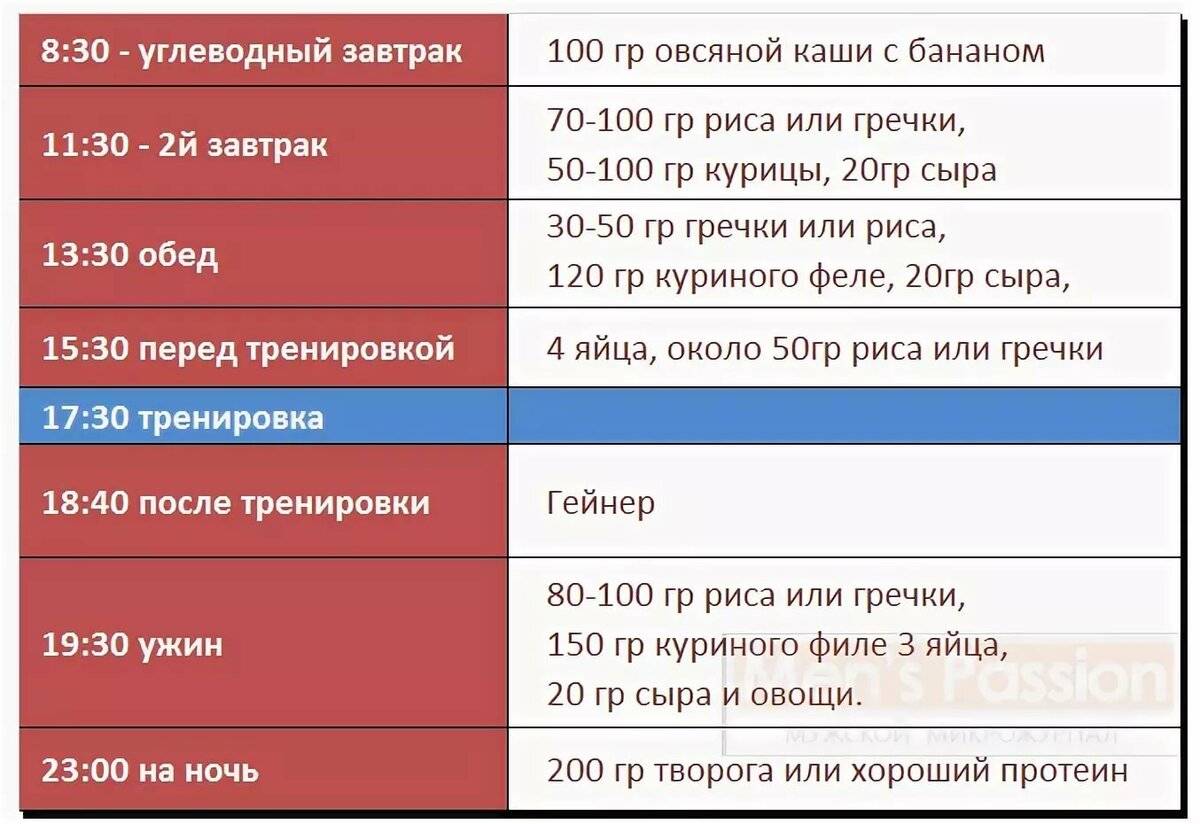 План питания для набора массы