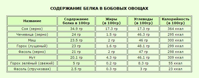 Фасоль углеводы белки. Содержание белка в фасоли на 100. Белок в бобовых таблица. Содержание белка в бобовых. Сколько белков в бобовых.