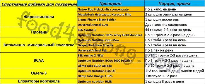 Схема спортивного питания
