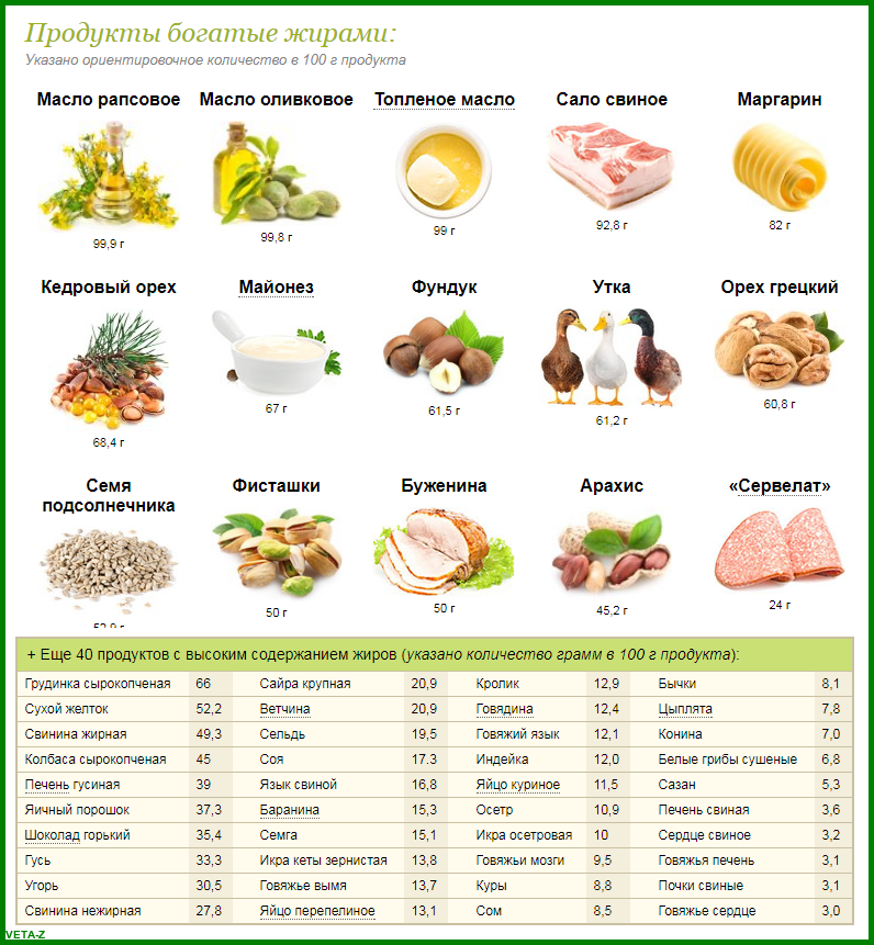 Группа жиров продуктов. Пища с высоким содержанием жира. Пища богатая жирами таблица. Продукты в которых содержатся жиры. В чем содержатся жиры список продуктов.