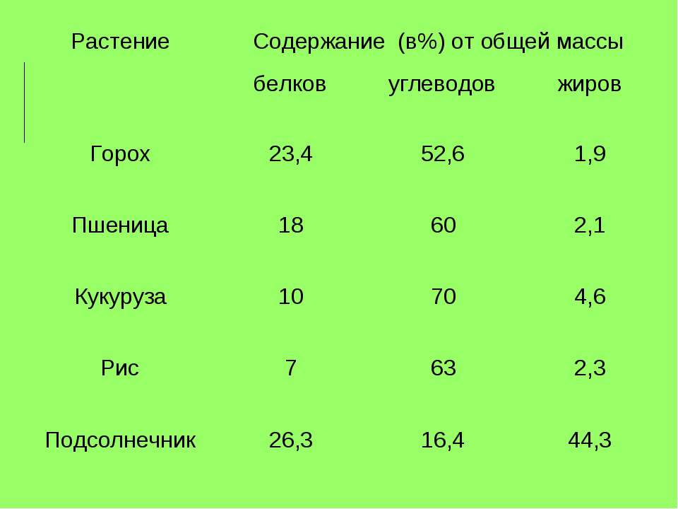 Вес 1 белка. Содержание белка в горохе. Горох протеин содержание. Горох белки жиры углеводы. Содержание белка в горохе Сухом.