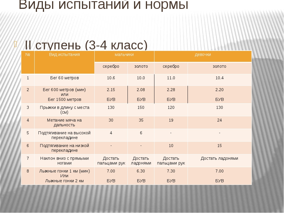 Нормы гто для мальчиков 11. Нормативы по физкультуре 3 класс девочки бег 30 метров. Бег 30 метров нормативы для школьников 1 класс. Норма ГТО бег 30 метров 3 ступень. Нормативы 3 класс бег 60.