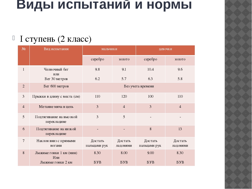 Метание мяча 7 класс нормативы. Нормы ГТО 38 лет женщине. Нормативы 6 класс. Нормативы по бегу для начальной школы. Подтягивание на низкой перекладине ГТО.