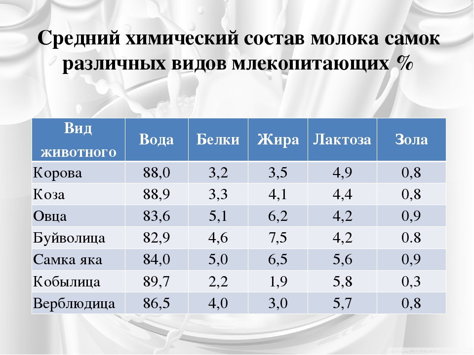 Какая жирность молока. Химический состав молока. Состав молока коровы. Состав молока химия. Химический состав коровьего молока диаграмма.