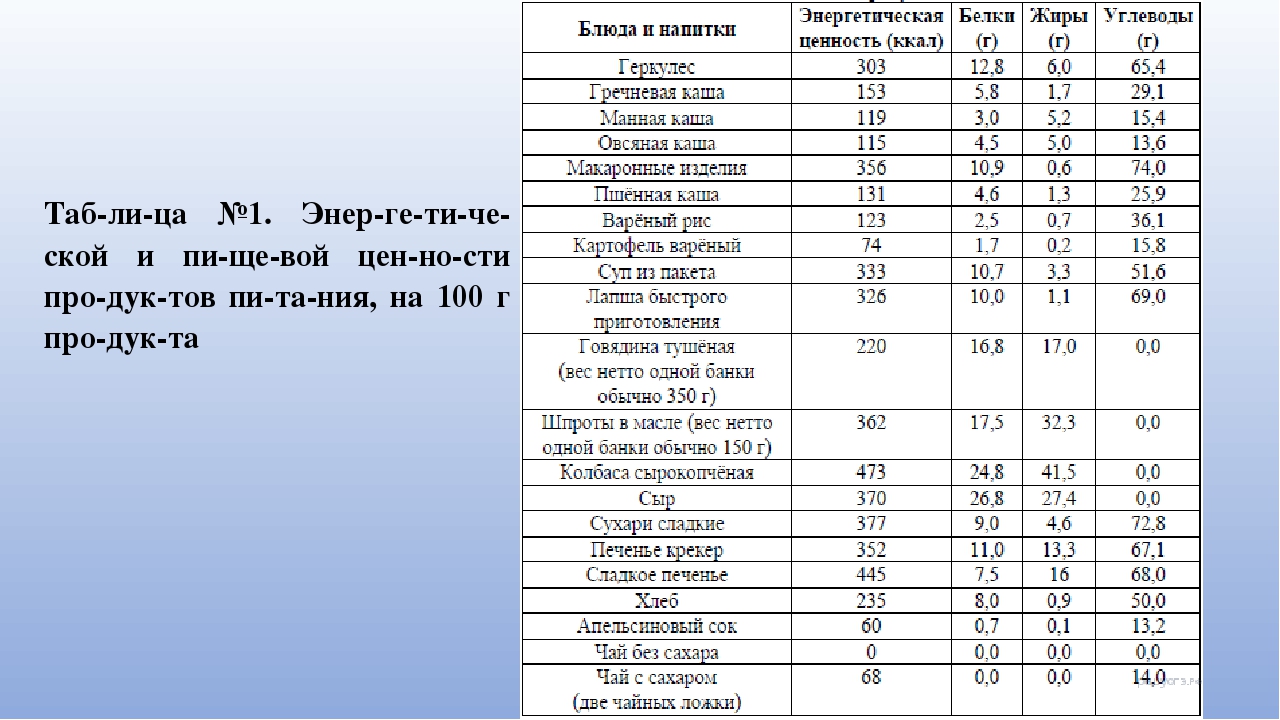 Зеленый чай углеводы. Энергетическая емкость продуктов таблица. Таблица химического состава и калорийности пищевых продуктов. Энергетическая ценность основных продуктов питания таблица. Питательная ценность продуктов таблица.