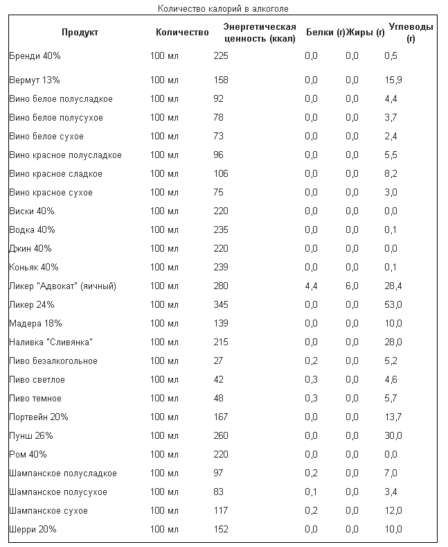 Таблица градусов вина