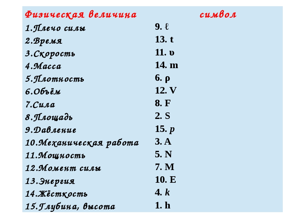 G в физике 7. Обозначение букв в физике и их значения. Буквы и их обозначения в физике. Обозначение букв в физике и их формулы. Все обозначения букв в физике.