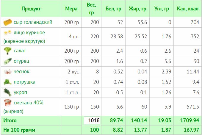 Калории в двух жареных яйцах на масле. Яичница из 2 яиц калорийность. Калорий в яичнице из 2 яиц. Калории 2 яйца вареных. Яйцо калорийность на 100 грамм.