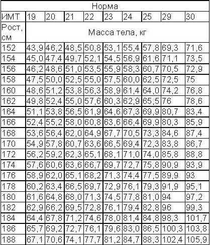 Таблица роста и веса возраста для женщин: Соотношение роста и веса у