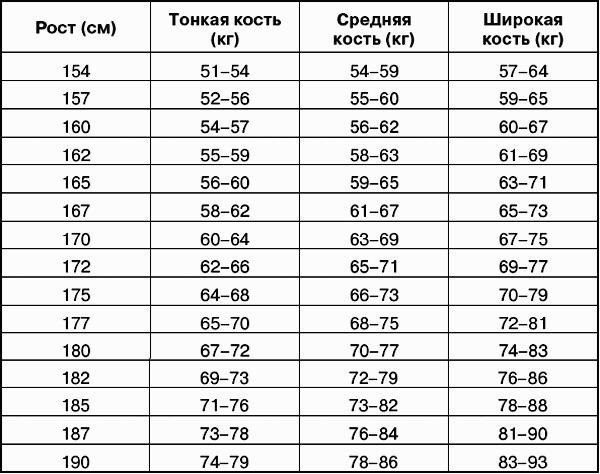 Сколько должен быть вес при росте 160: Идеальный вес для женщин и