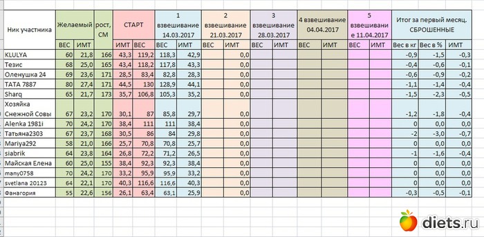 Вес перед. Таблица взвешивания. Контрольное взвешивание новорожденного таблица. Таблица взвешивания для похудения. Таблица сброса веса.