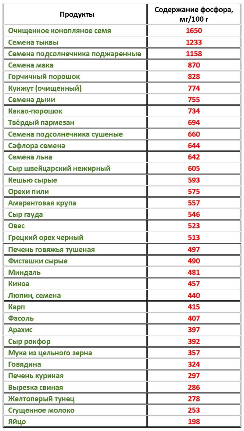 Содержание кальция и фосфора в продуктах питания таблица