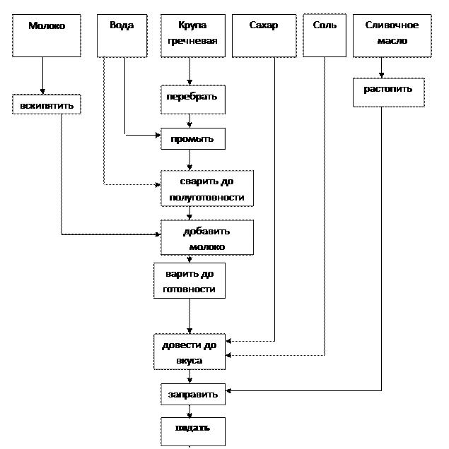 Картофельная запеканка технологическая карта