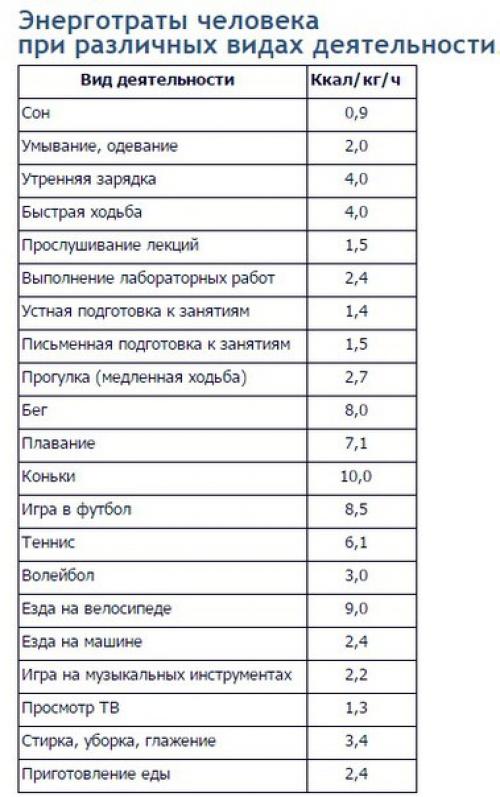 Составляющие расхода энергии человека