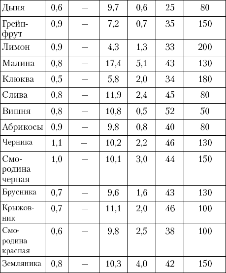 Таблица содержания белков жиров углеводов в продуктах. Таблица жиров белков и углеводов и клетчатки. Таблица белки жиры углеводы клетчатка. Таблица белков жиров углеводов клетчатки в продуктах. Белки жиры углеводы клетчатка в продуктах питания таблица.