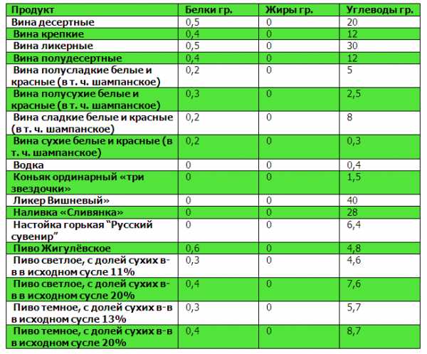 На диаграмме показано содержание питательных веществ в сухарях белки жиры углеводы прочее