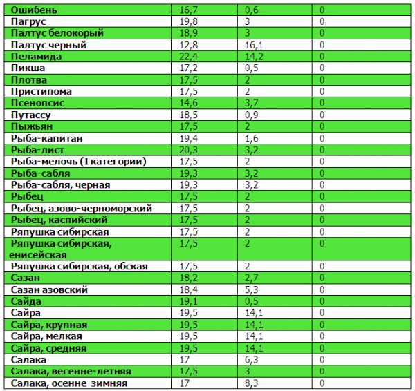 Сравнительная характеристика углеводов таблица