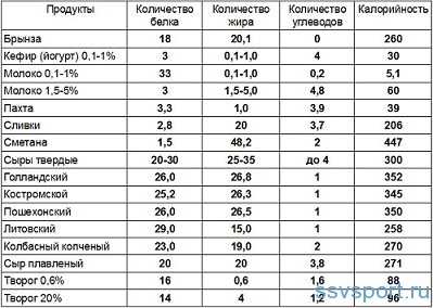 В какой каше больше белка и меньше углеводов