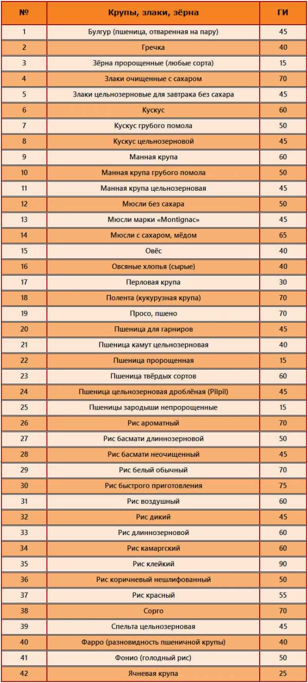 У какой из каш самый низкий гликемический индекс