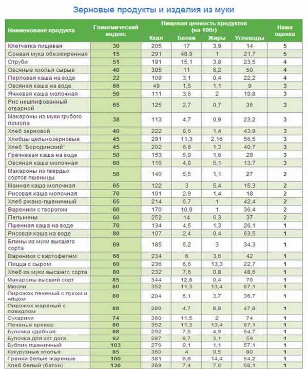 Индекс ги продуктов – Гликемический индекс продуктов: полная таблица