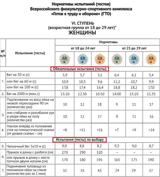 Таблицы сдачи нормативов гто. ГТО нормативы 2003 года. Нормативы ГТО 6 ступень. ГТО таблица нормативов 2021.