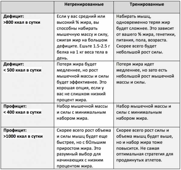 План питания для набора мышечной массы для мужчин