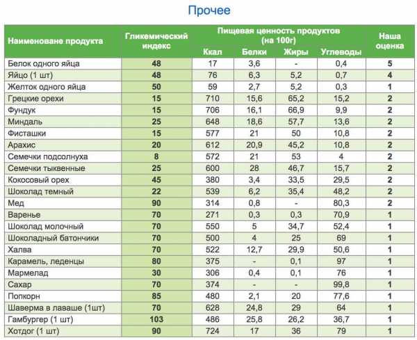 Чери гликемический индекс