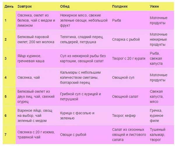 План питания на неделю для похудения для девушек