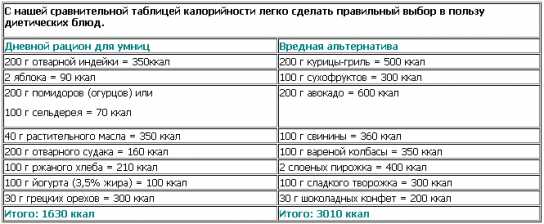 Сколько ккал нужно употреблять в день чтобы похудеть быстро