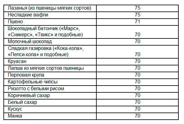 Бездрожжевой лаваш гликемический индекс