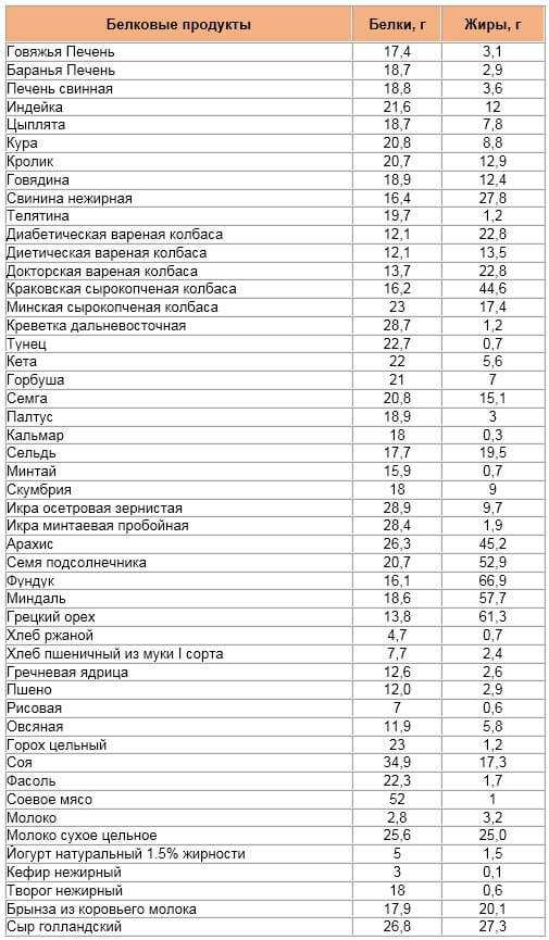 Рассмотрим диаграмму на которой показано содержание белков жиров углеводов в новом блюде